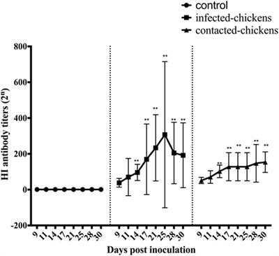 H7N9 <mark class="highlighted">Avian Influenza Virus</mark> Is Efficiently Transmissible and Induces an Antibody Response in Chickens